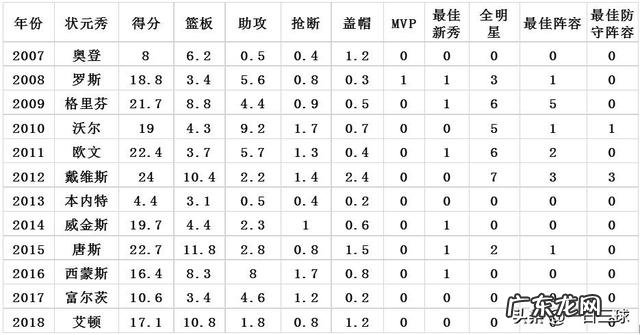 2007年之后的NBA状元一起参加选秀,前三顺位都会是谁?