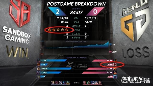 “7的意志”,S6小花生把厂长盲僧打成“4396”,如今小花生盲僧也成“4396”,如何?