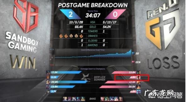 “7的意志”,S6小花生把厂长盲僧打成“4396”,如今小花生盲僧也成“4396”,如何?