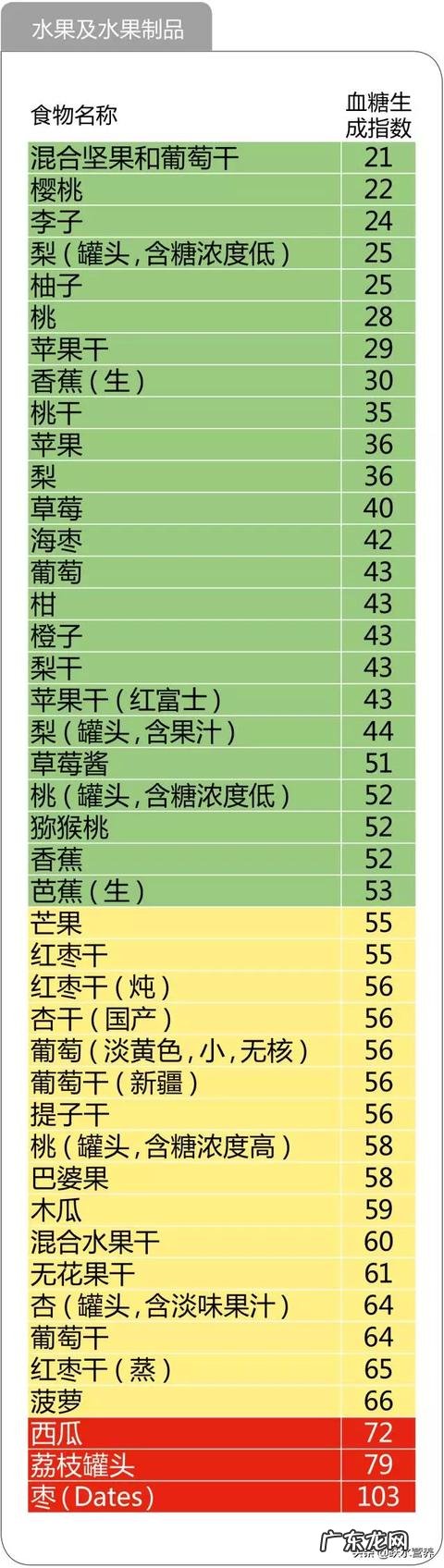 含糖量低的水果有哪些?