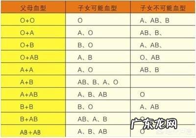 如果父母是B型血,那生的孩子是什么血?