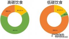碳水循环饮食法，生酮饮食法，低碳饮食法等，减肥新手该如何选择？