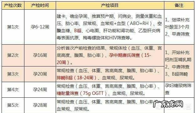 孕妇产检流程是怎么样的,需要做哪些检查?