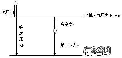 绝对压力怎么算
