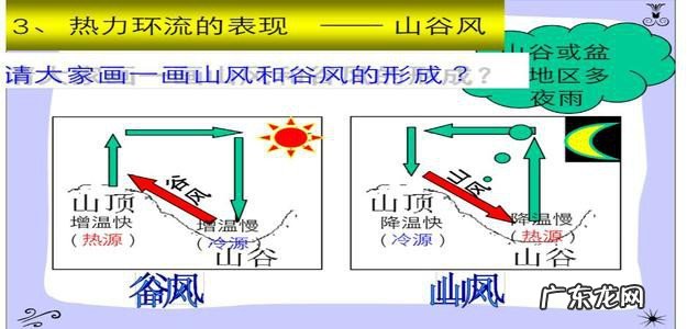 山谷风热力环流原理