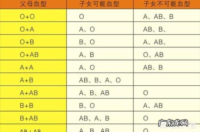 父亲是AB型,母亲是O型,我是O型,这可能吗?