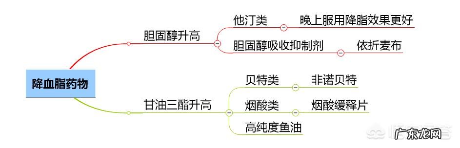 鱼油降血脂靠谱吗?