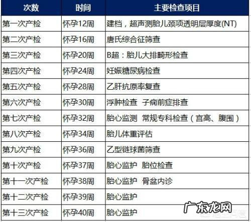 第一次产检需要检查什么?