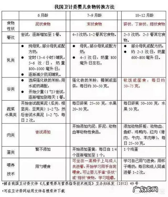 6-12个月宝宝辅食应该吃什么,怎么做呢?