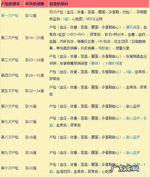 从怀孕到孩子出生要做多少检查?