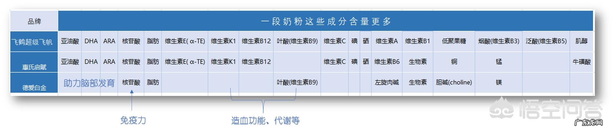 2段和1段奶粉的区别是什么?