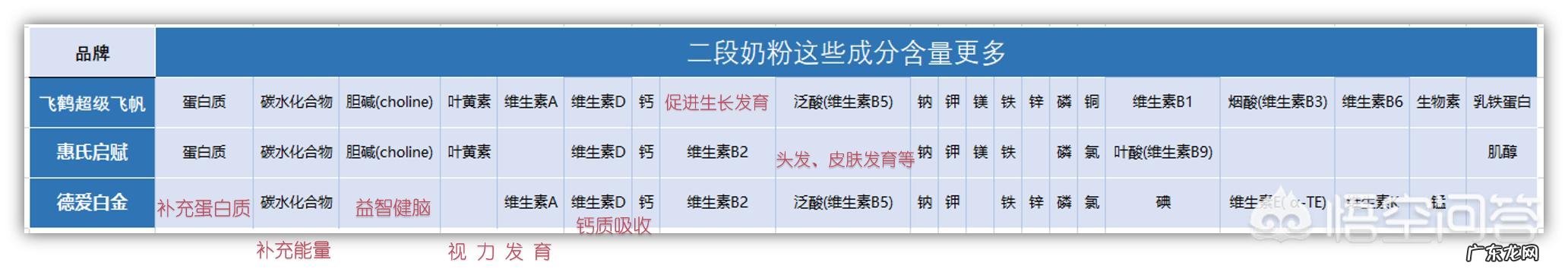2段和1段奶粉的区别是什么?