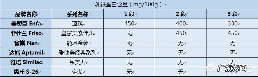 吸收好营养也高的奶粉有哪些?