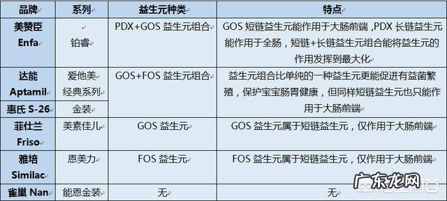 吸收好营养也高的奶粉有哪些?