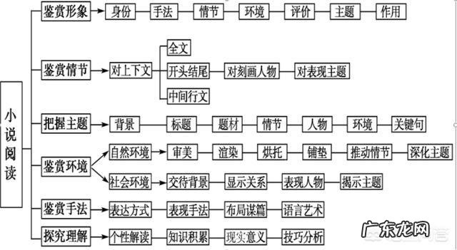 高三语文有什么好的学习方法?