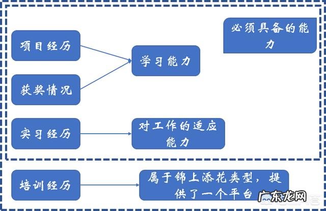 应届生如何写简历?