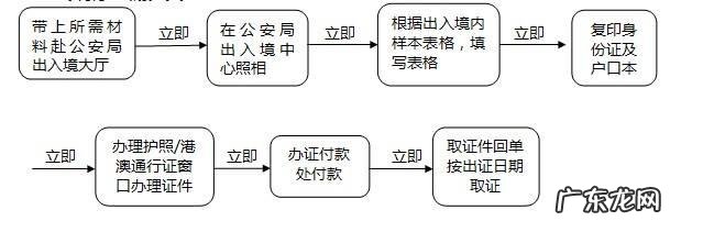 出国办护照需要什么步骤？提前多长时间办理？