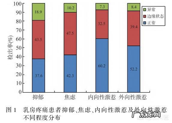 胸部乳房疼痛是什么原因?