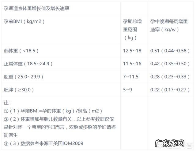 孕期十个月内体重怎么增长才算是正常?