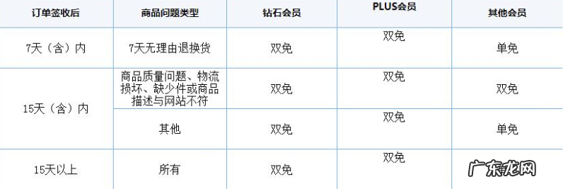 京东自营退货流程是怎样的?自营退货要运费吗?