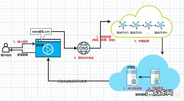 网站打不开怎么解决?