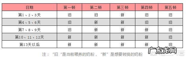 该如何给宝宝买奶粉?