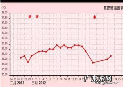 月经后几天是排卵期?