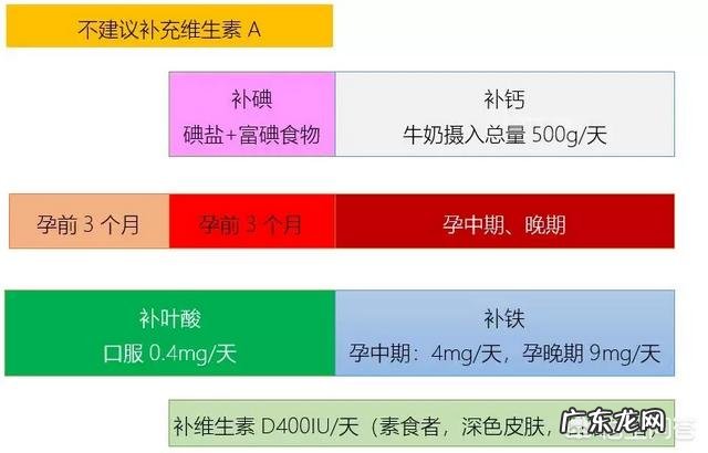 孕妇在孕期补充叶酸有哪些讲究？