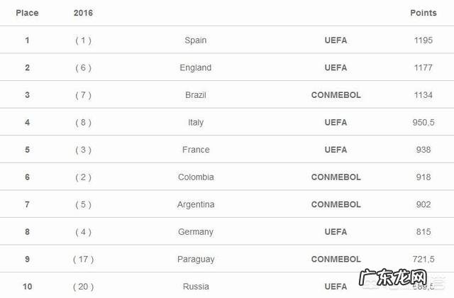 世界联赛排名公布,中超是世界第六大联赛了吗?