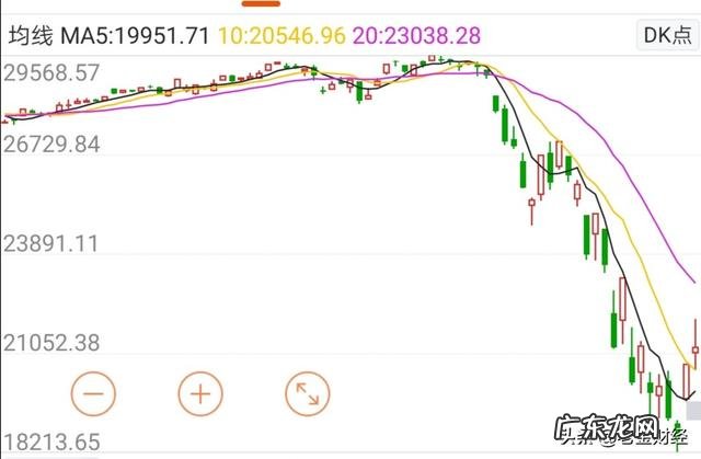 现在油价金价都下跌,适合投资什么项目?