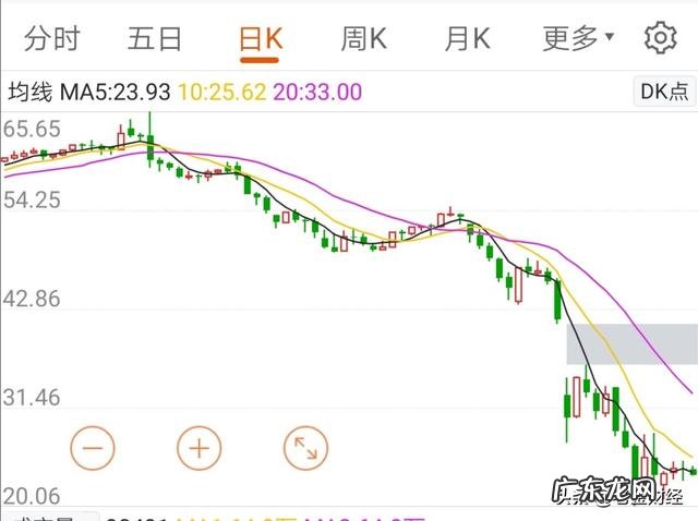 现在油价金价都下跌,适合投资什么项目?