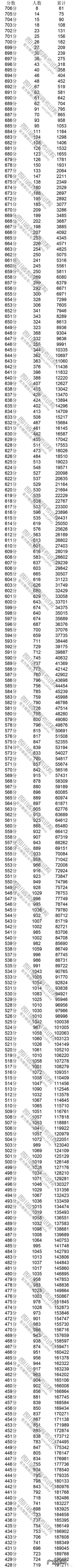 四川2019高考分数线公布:一本理科547分,文科540分;二本理科459分,文科472分, 你怎么看?