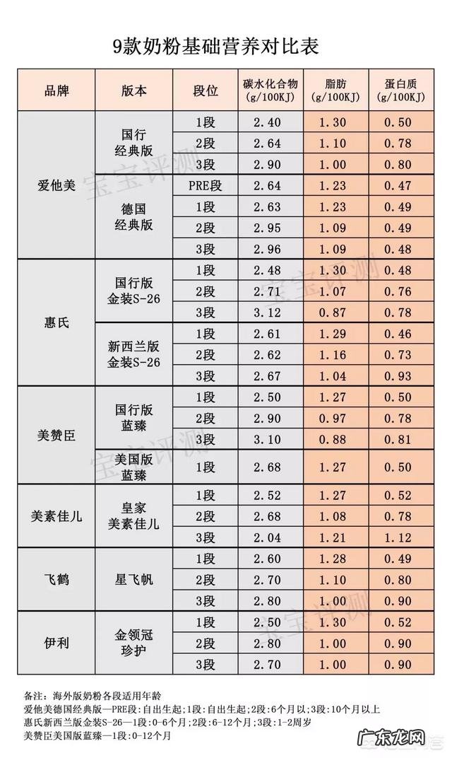 一段和二段奶粉区别是什么?