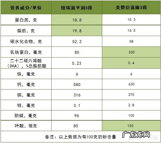 纽瑞滋好还是美赞臣好呢?