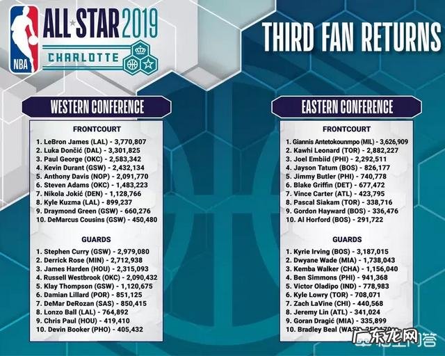 罗斯绝杀太阳队，请问他目前全明星票数是多少，有望入选全明星阵容吗？