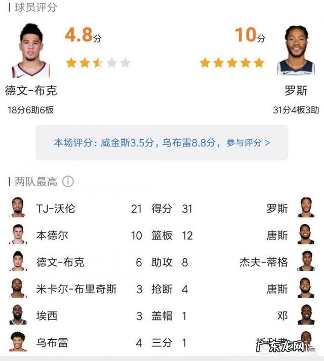 罗斯绝杀太阳队,请问他目前全明星票数是多少,有望入选全明星阵容吗?