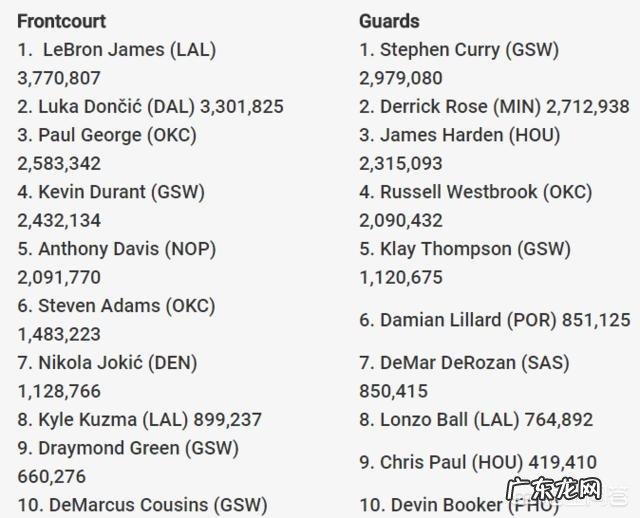 罗斯绝杀太阳队，请问他目前全明星票数是多少，有望入选全明星阵容吗？