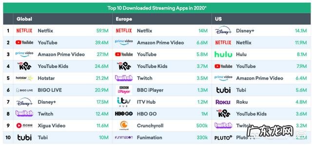 迪士尼流媒体服务Disney+在美国市场表现如何?
