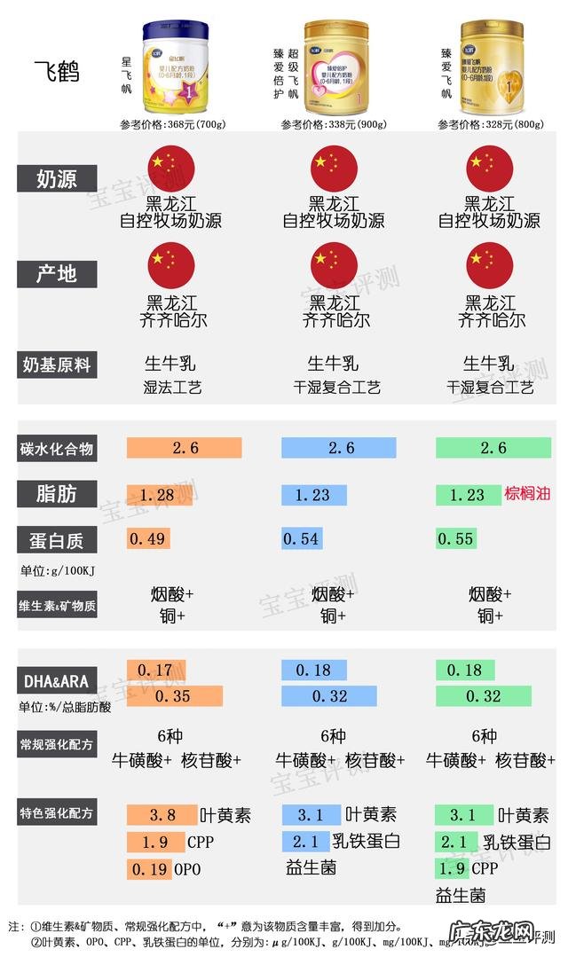 飞鹤星飞帆奶粉怎么样?