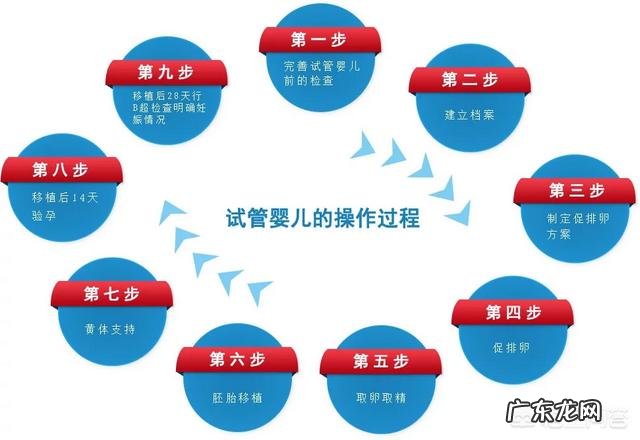 试管婴儿一次成功率有多大？能包成功吗？