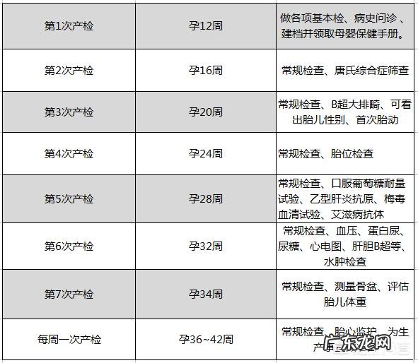 孕检都是检查什么?