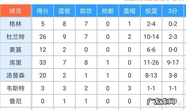 总决赛G2，勇士大胜骑士，库里超越雷阿伦创造总决赛三分记录，你怎么看？