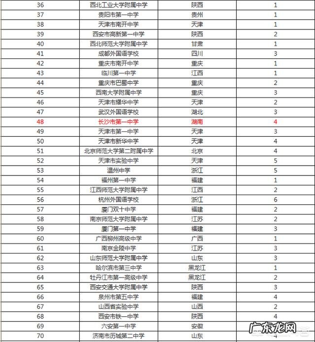湖南省有哪些不错的高中?有哪些进入了百强的高中?
