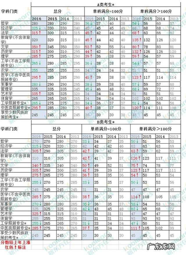 2017研究生 工科国家线 预测大约多少？