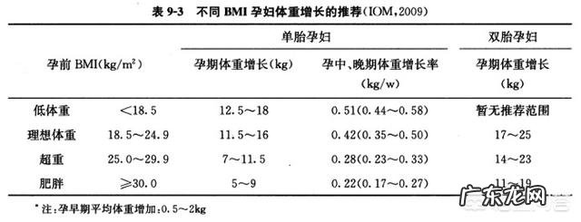 怀孕期体重应增加多少才是最适合的?