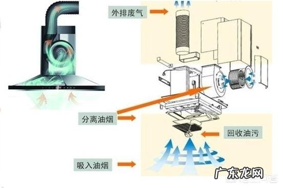 厨房抽油烟机有哪里些类型？抽油烟机如何选购？
