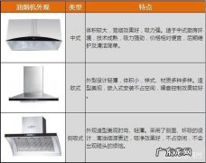 厨房抽油烟机有哪里些类型？抽油烟机如何选购？