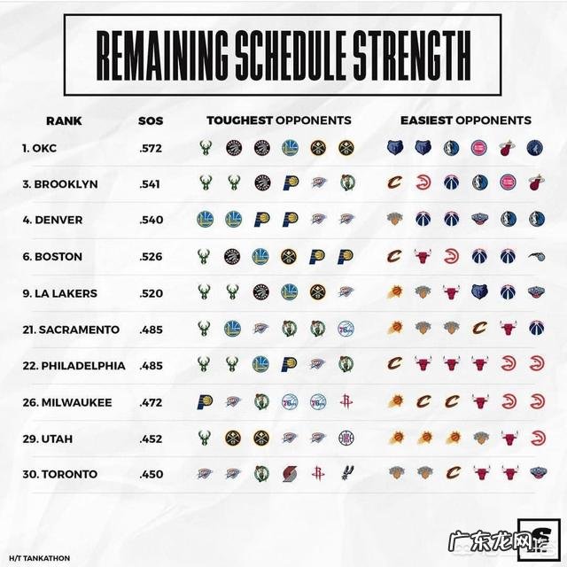 湖人胜火箭，国王负勇士，湖人距西部第8只有2.5个胜场，他们最终能否进入季后赛？