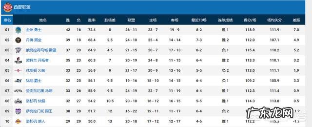 湖人胜火箭，国王负勇士，湖人距西部第8只有2.5个胜场，他们最终能否进入季后赛？