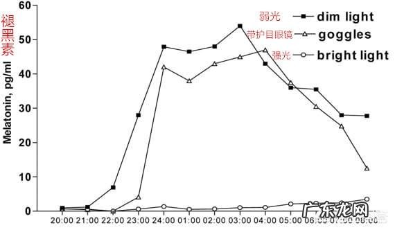 夜间开灯睡觉对身体不好?